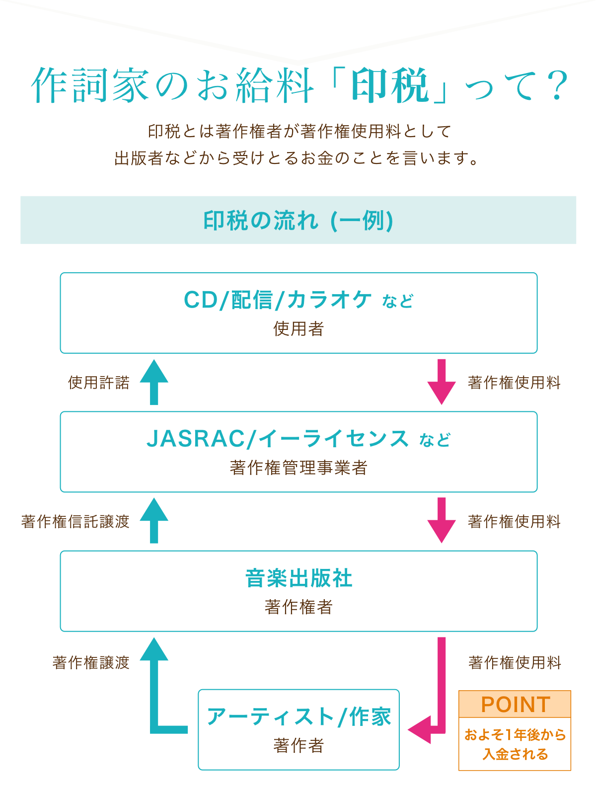 作詞家の給料